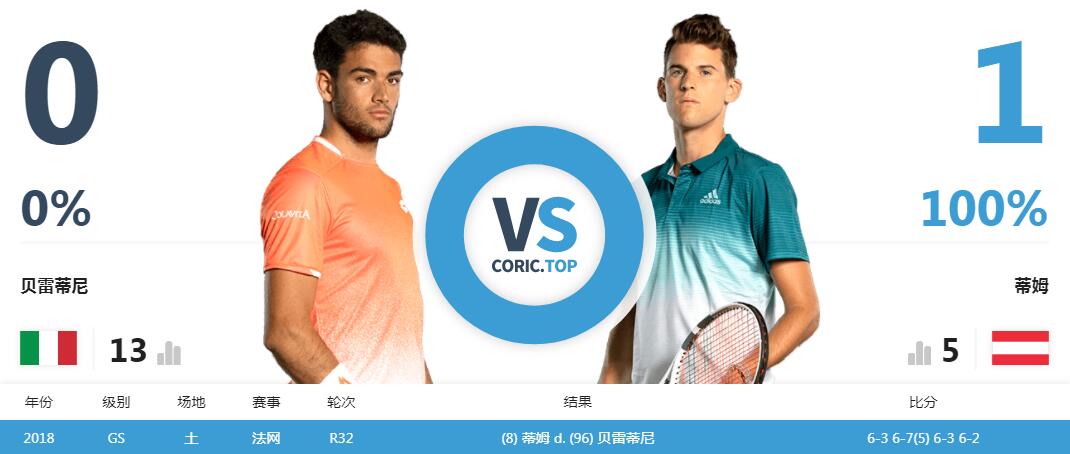 法国网球队碾压西班牙网球队,费德勒送出助攻 法国网球队碾压西班牙网球队,费德勒送出助攻