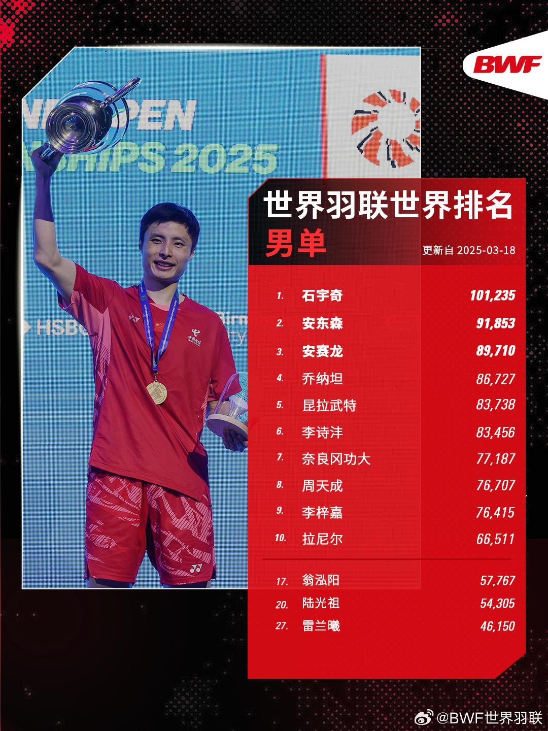 印尼队完胜丹麦队，石宇奇扛起全队