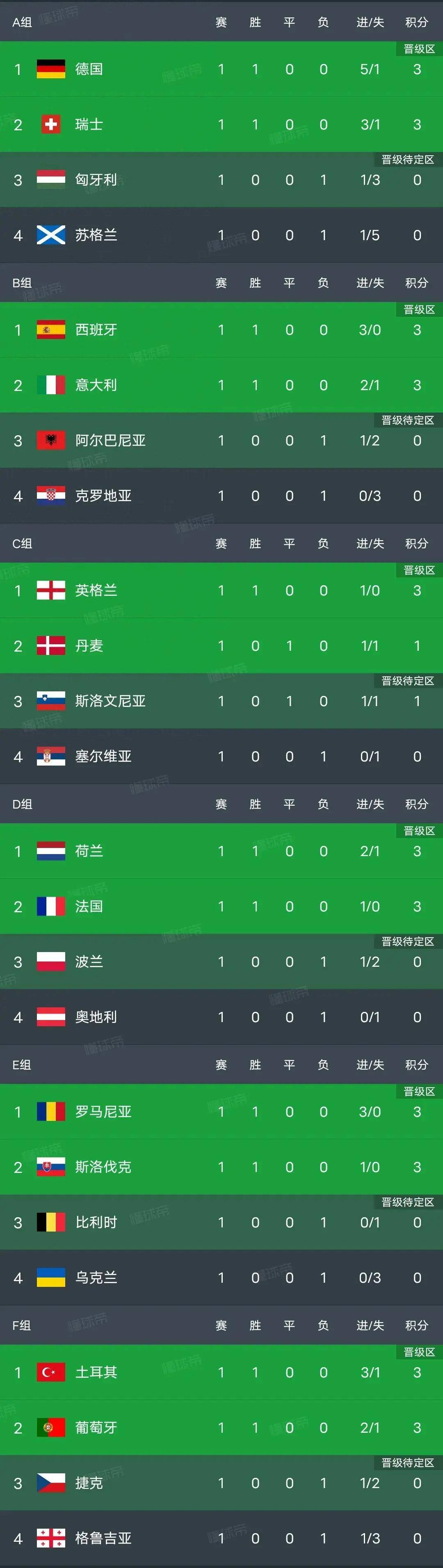 包含比利时大胜克罗地亚，实力榜首，晋级前景光明的词条